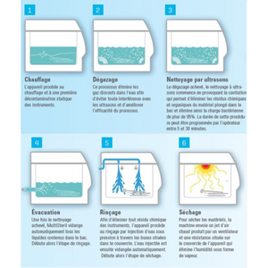 Multisteril - Automatic device for disinfection, ultrasound and drying without pump