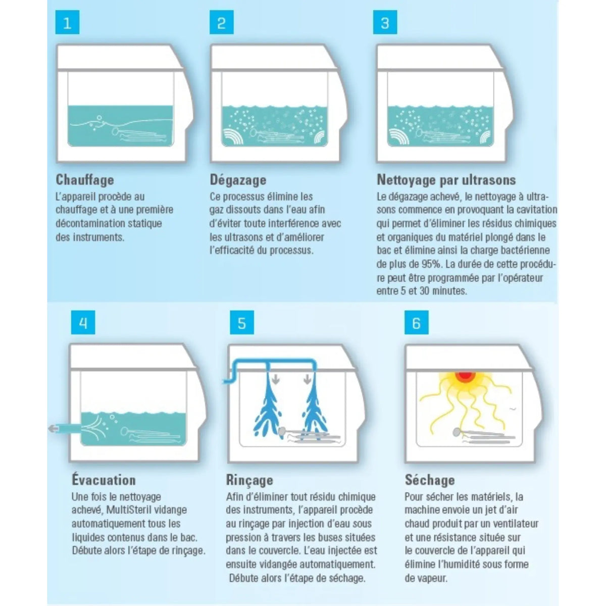 Multisteril Fast - Automatic device for disinfection, ultrasound and drying with pump